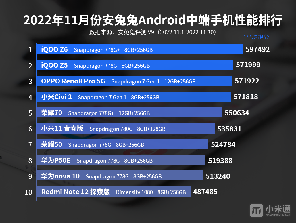 2022年11月安兔兔Android中端手机性能排行，Redmi Note12探索版是唯一新人！