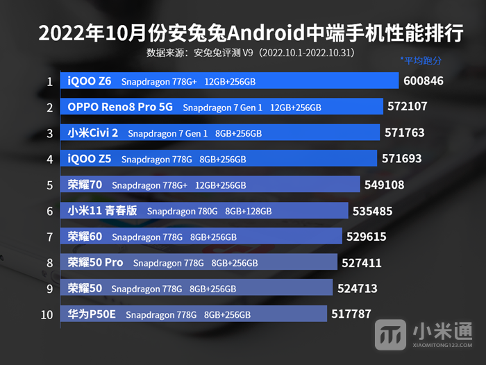 2022年10月安兔兔Android中端手机性能排行 小米Civi 2排名第三
