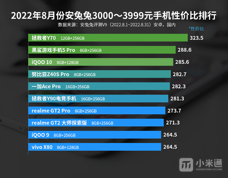 2022年8月安卓手机性价比榜公布，小米成性价比最高手机