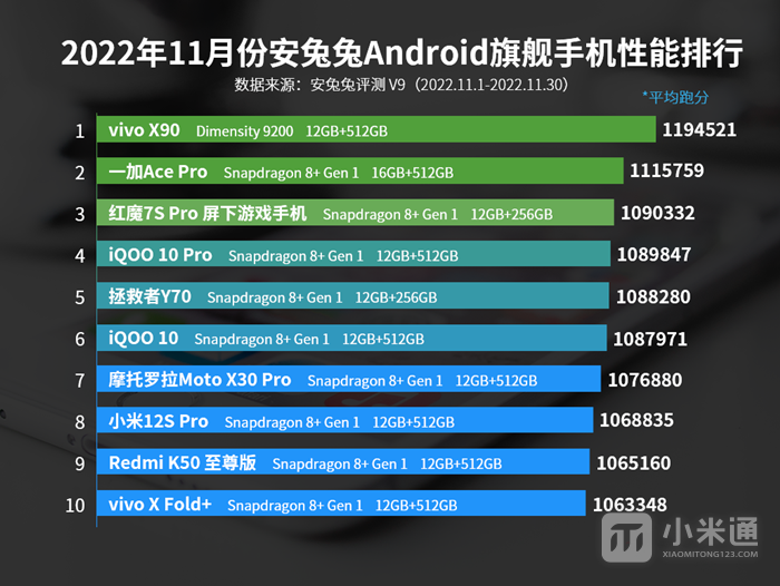 2022年11月安兔兔Android旗舰手机性能排行，天玑9200还是强啊！
