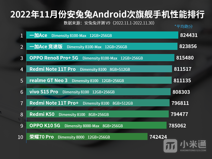 2022年11月安兔兔Android次旗舰手机性能排行，天玑8100还很能打！