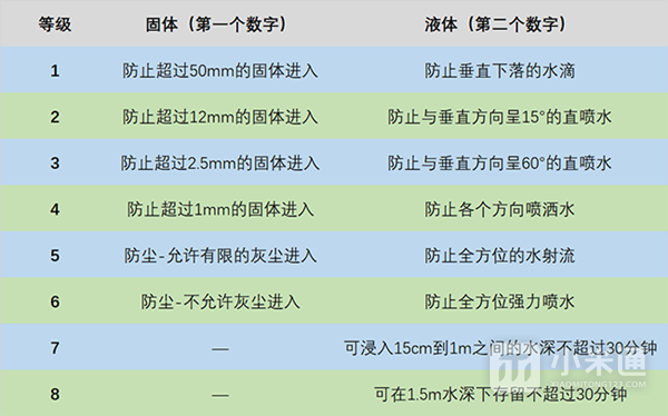 Xiaomi MIX FOLD 2防水等级是什么水平？