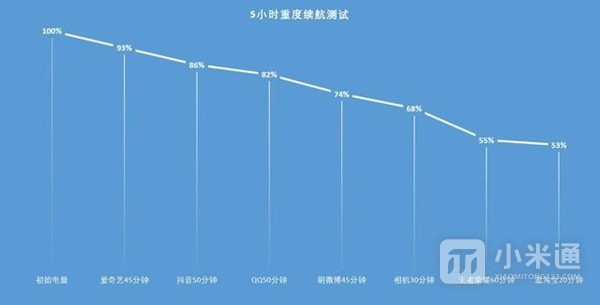 Xiaomi 12X电池能续航多久