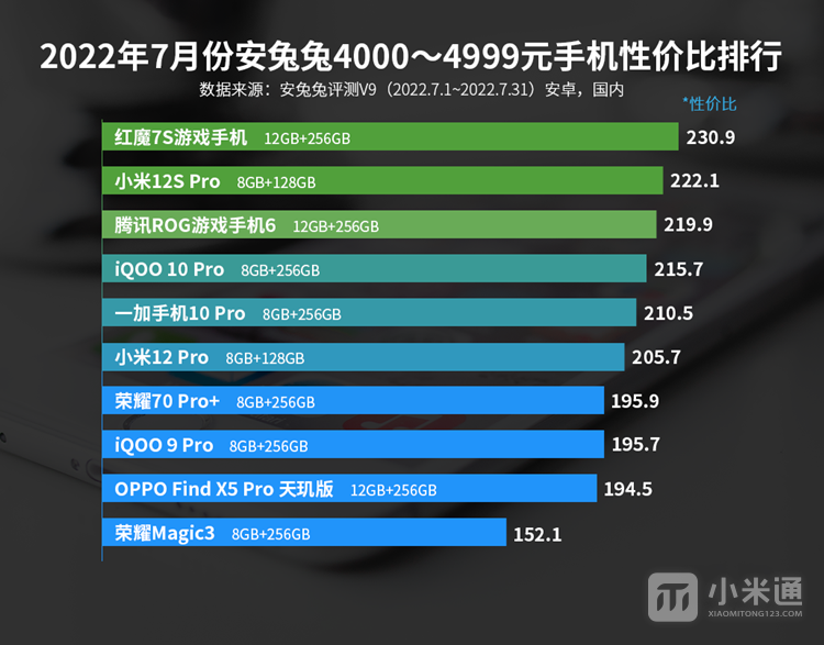 2022年7月安兔兔安卓手机性价比排行，红米K50电竞版遥遥领先！