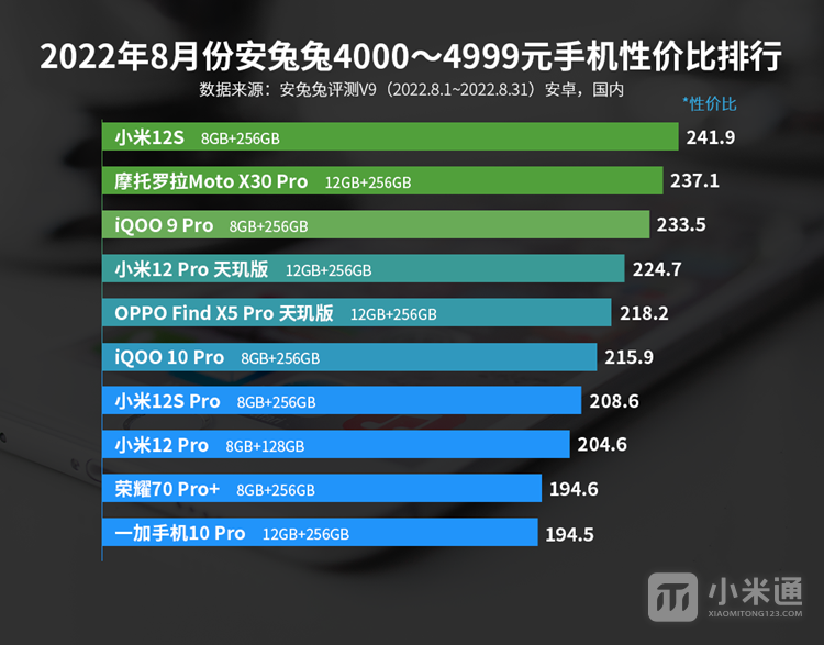 2022年8月安卓手机性价比榜公布，小米成性价比最高手机