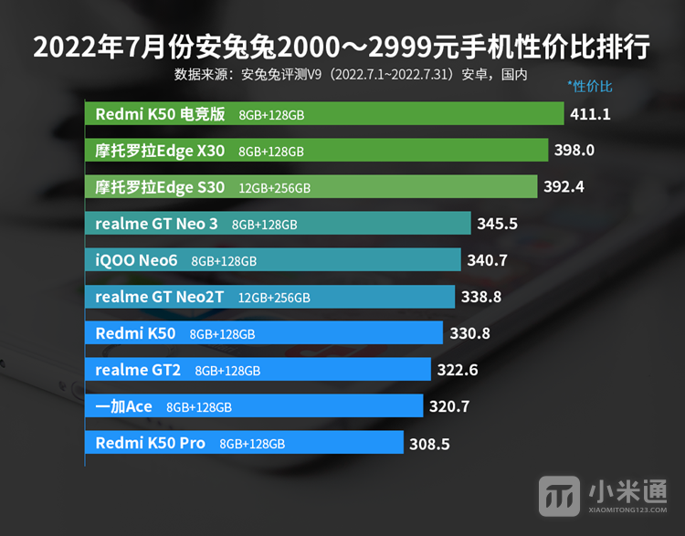 2022年7月安兔兔安卓手机性价比排行，红米K50电竞版遥遥领先！