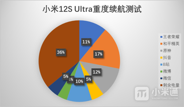Xiaomi 12S Ultra电池续航多久